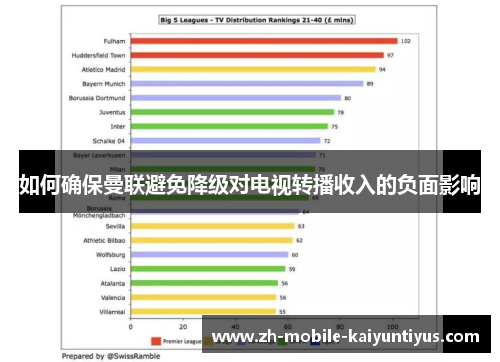 如何确保曼联避免降级对电视转播收入的负面影响
